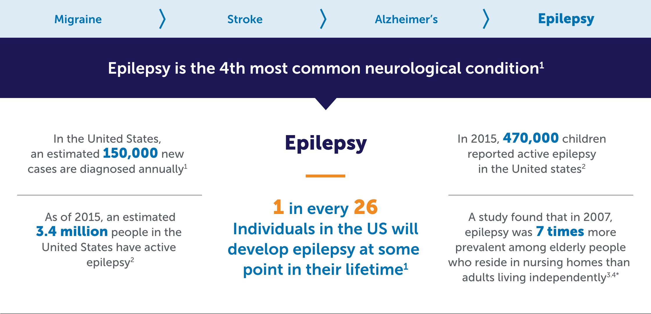 Epilepsy is the 4th most common neurological condition. 1 in every 26 individuals in the US will develop epilepsy at some point in their lifetime.