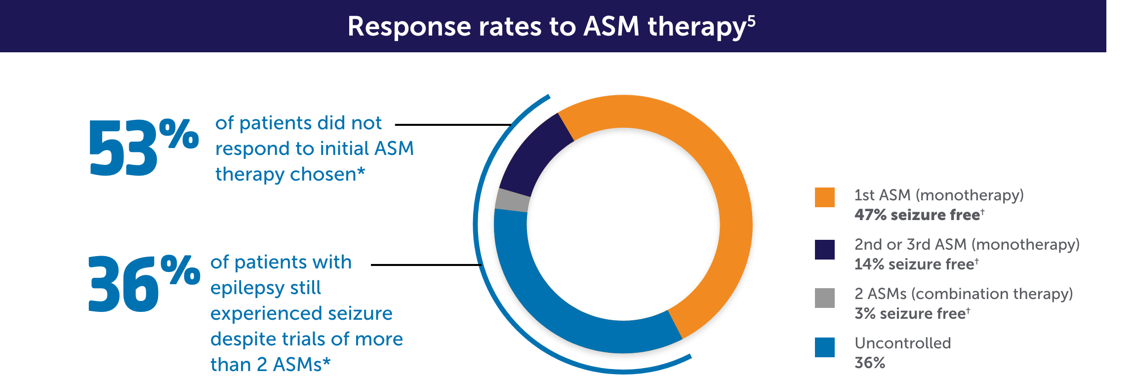 Response rates to ASM therapy: 53% of patients did not respond to initial ASM therapy chosen. 36% of patients with epilepsy still experienced seizure despite trials of more than 2 ASMs.