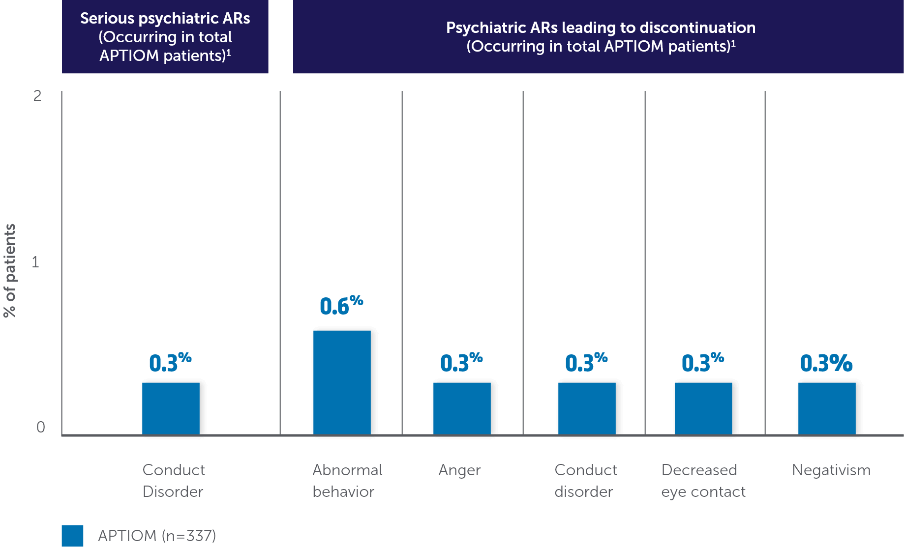 Incidences of individual serious adverse reactions and psychiatric adverse reactions leading to discontinuation