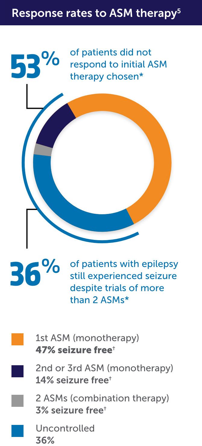 Response rates to ASM therapy: 53% of patients did not respond to initial ASM therapy chosen. 36% of patients with epilepsy still experienced seizure despite trials of more than 2 ASMs.