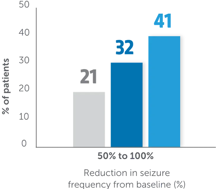 Percentage of patients who saw a 50% to 100% reduction in seizure frequency from baseline