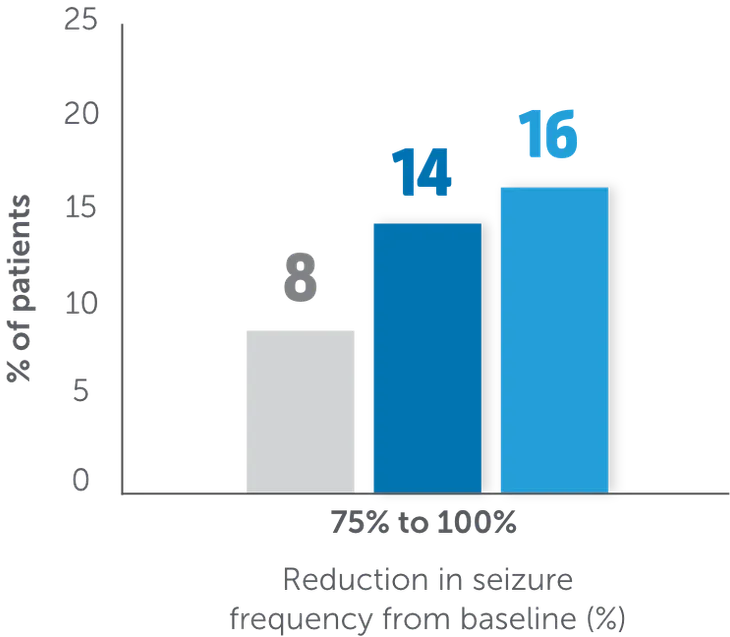 Percentage of patients who saw a 75% to 100% reduction in seizure frequency from baseline