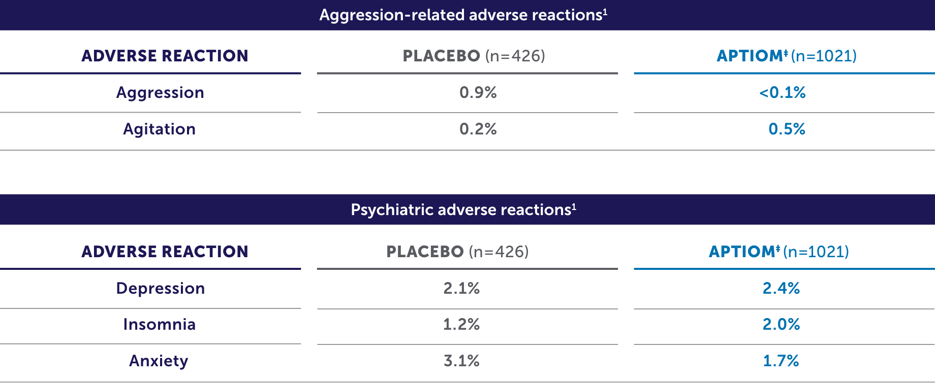 Most common aggression-related and psychiatric adverse reactions in adult adjunctive therapy studies