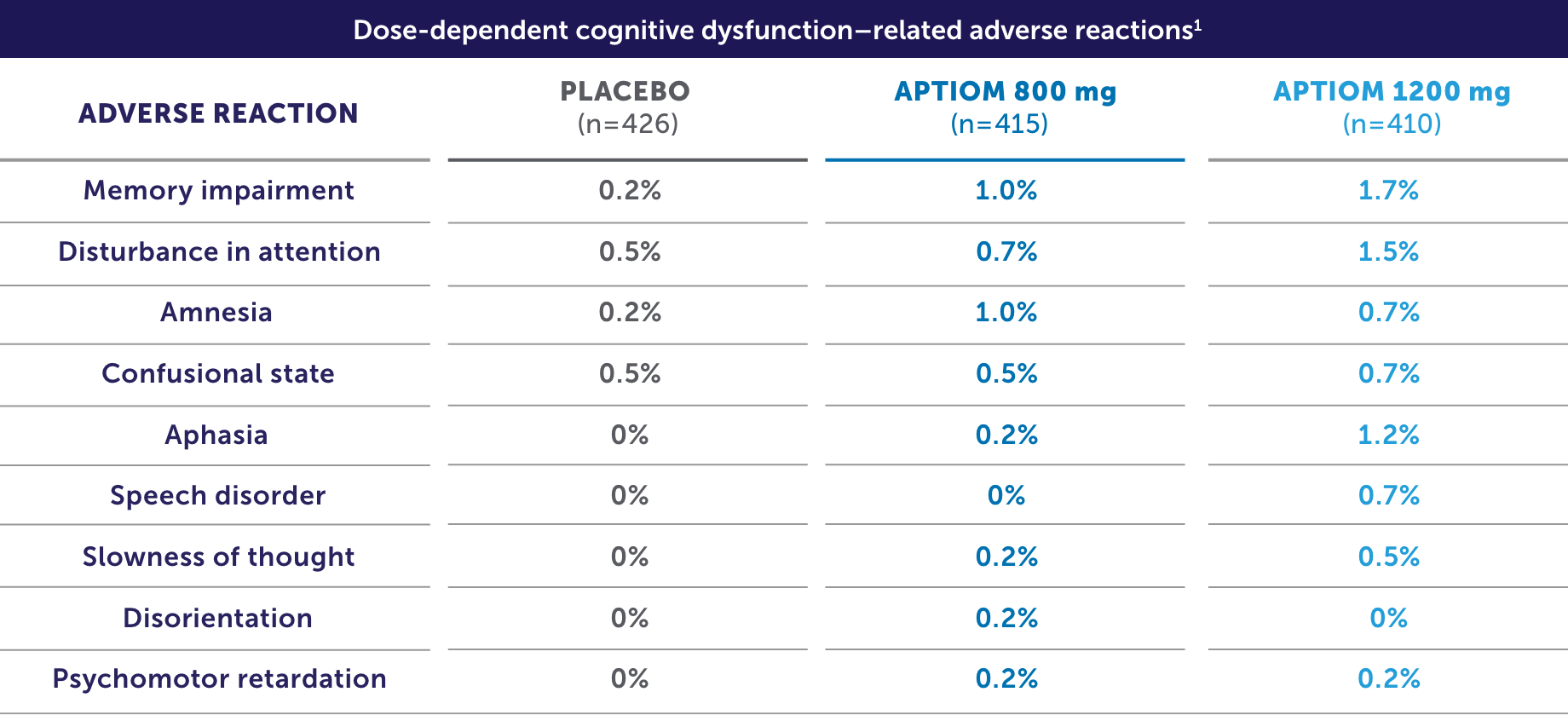 Dose-dependent cognitive dysfunction–related adverse reactions in adult adjunctive therapy studies