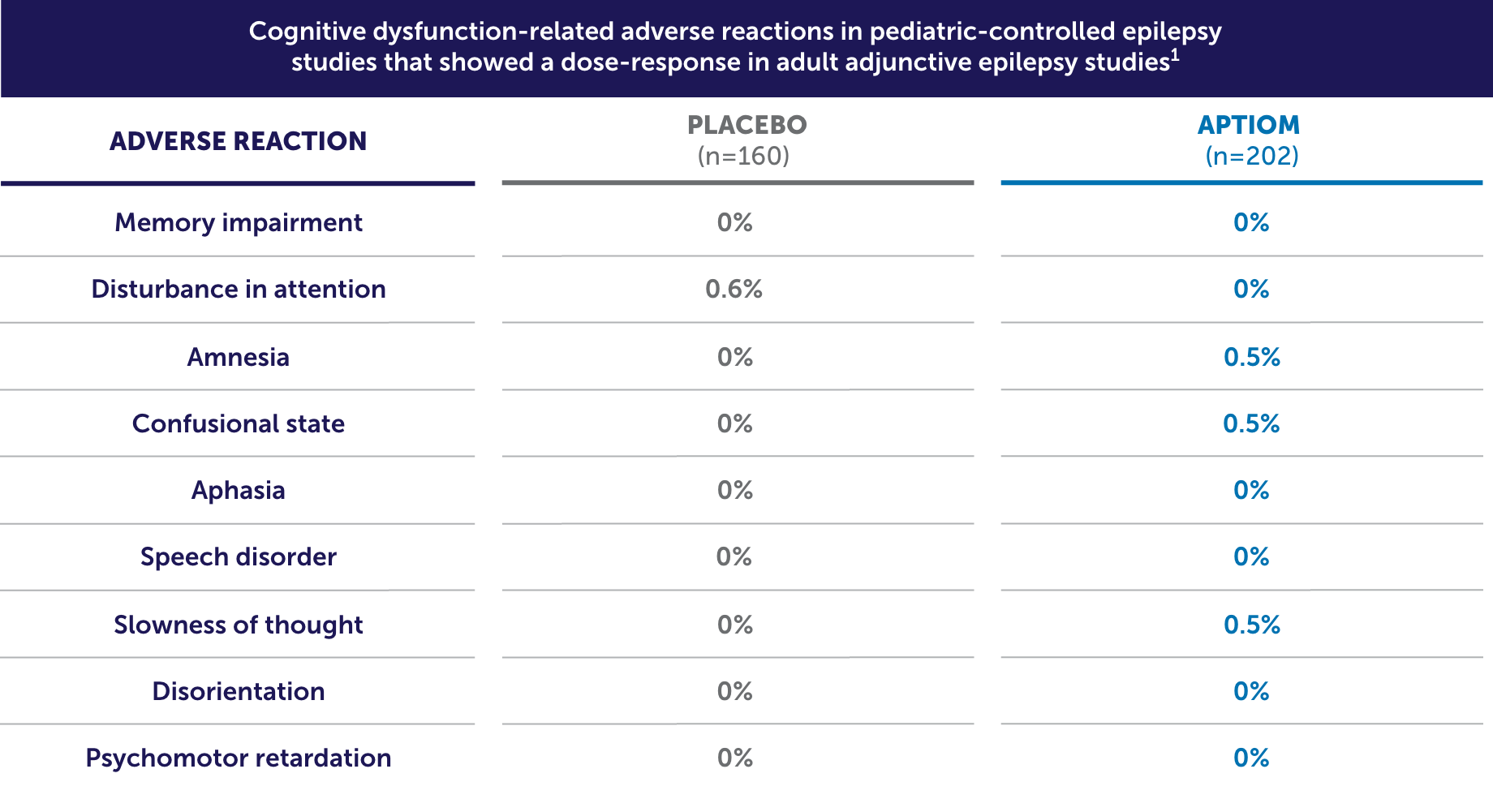 Cognitive dysfunction–related adverse reactions in pediatric-controlled epilepsy studies that showed a dose response in adult adjunctive epilepsy studies