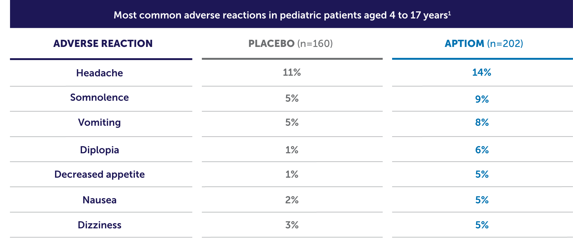 Most common adverse reactions in pediatric patients