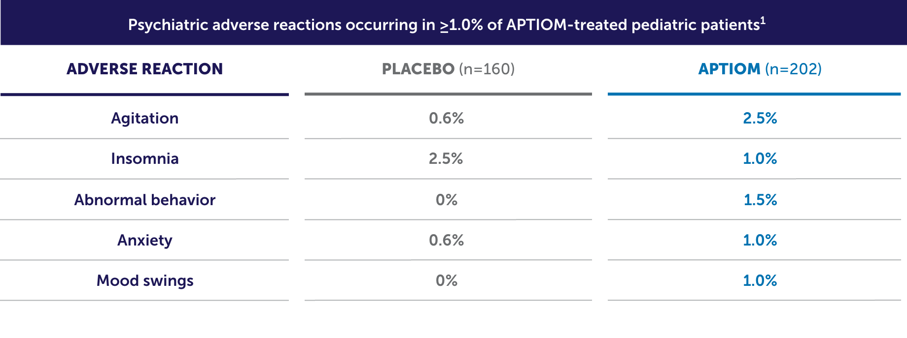 Psychiatric adverse reactions occurring in ≥1.0% of APTIOM-treated pediatric patients were agitation, insomnia, abnormal behavior, anxiety, and mood swings