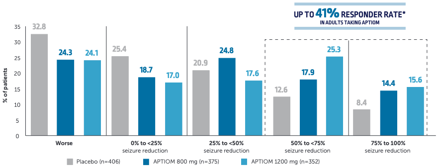 Percentage of patients who saw worse seizures or saw a 0% to <25%, 25% to <50%, 50% to <75%, or 75% to 100% seizure reduction