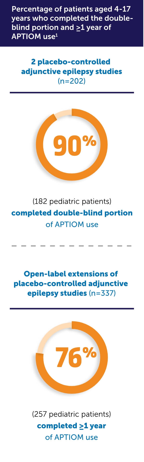 Percentage of patients aged 4-17 years who completed APTIOM adjunctive epilepsy studies. 90% completed the double-blind portion of APTIOM use. 76% completed ≥1 year of open-label extensions of APTIOM use 